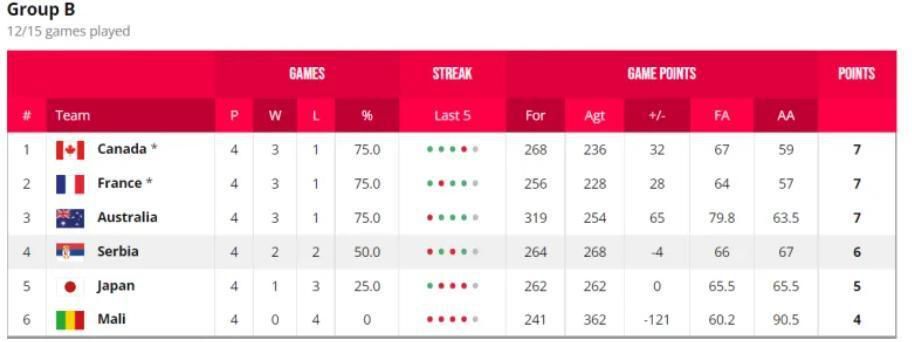 沙特联-吉达联合4-2卡利杰仍居第4 本泽马点射破门+伤退北京时间11月30日23:00，沙特联第15轮吉达联合迎战卡利杰的比赛，上半场科罗纳多推射破门，本泽马点射+中柱随后伤退，纳里点射扳回一城，下半场哈姆达拉点射，扎卡里亚-豪萨维推射破门，特耶斯精彩侧身凌空破门，最终吉达联合4-2卡利杰仍居第4。